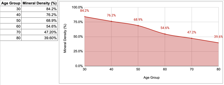 Mineral Density vs Age